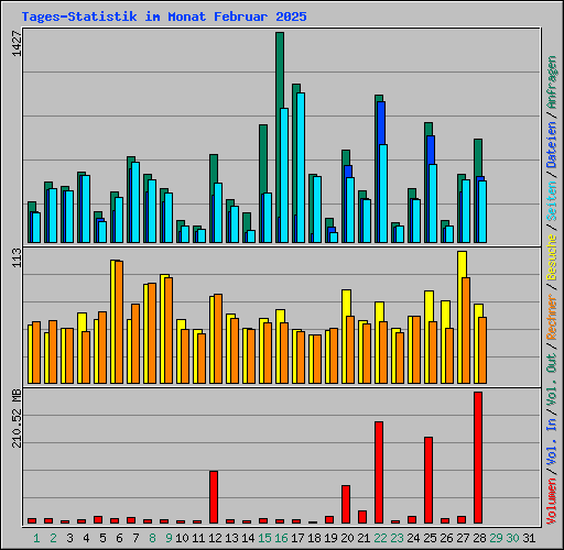 Tages-Statistik im Monat Februar 2025