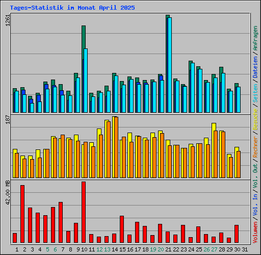 Tages-Statistik im Monat April 2025