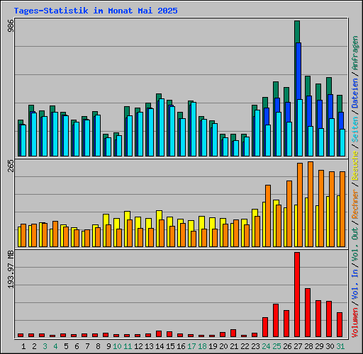 Tages-Statistik im Monat Mai 2025