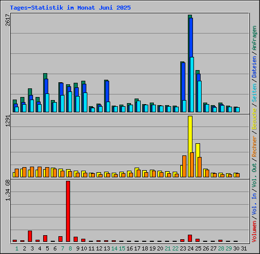 Tages-Statistik im Monat Juni 2025