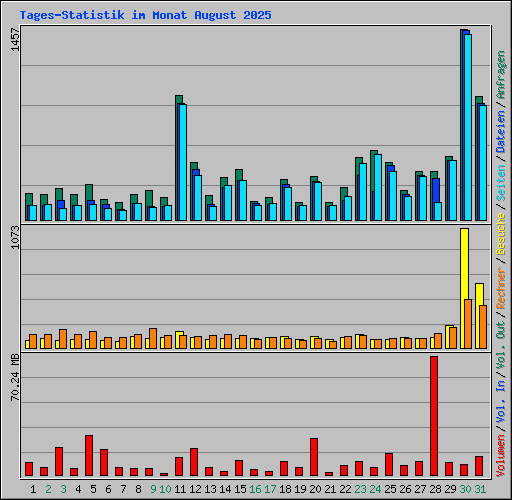 Tages-Statistik im Monat August 2025