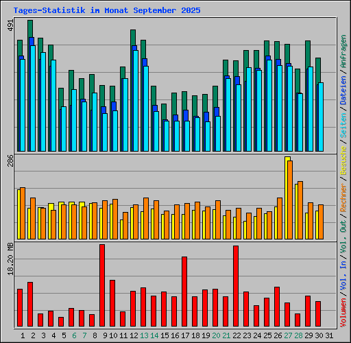 Tages-Statistik im Monat September 2025