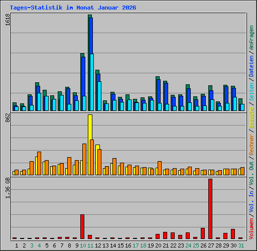 Tages-Statistik im Monat Januar 2026