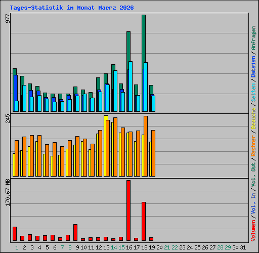 Tages-Statistik im Monat Maerz 2026