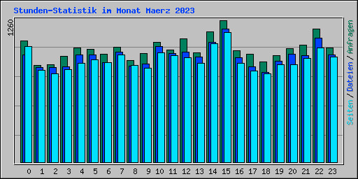 Stunden-Statistik im Monat Maerz 2023
