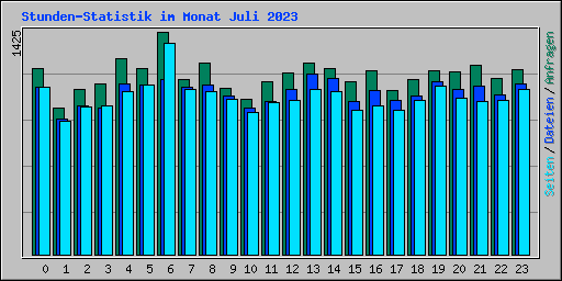 Stunden-Statistik im Monat Juli 2023