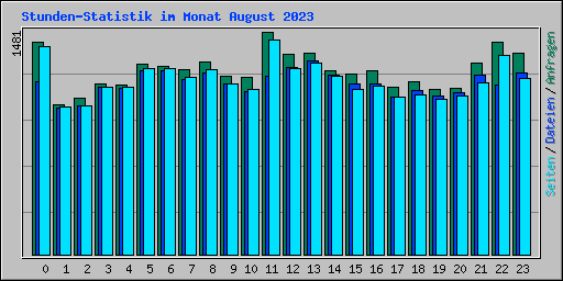 Stunden-Statistik im Monat August 2023