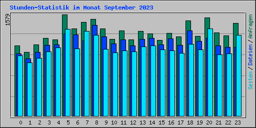 Stunden-Statistik im Monat September 2023