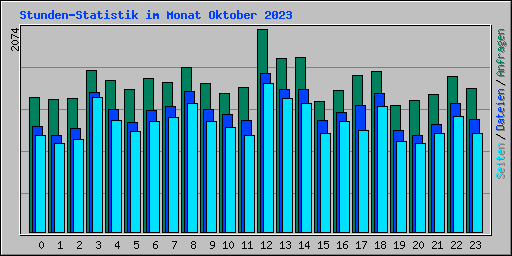 Stunden-Statistik im Monat Oktober 2023