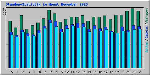 Stunden-Statistik im Monat November 2023
