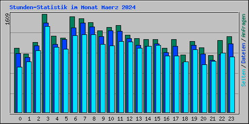 Stunden-Statistik im Monat Maerz 2024