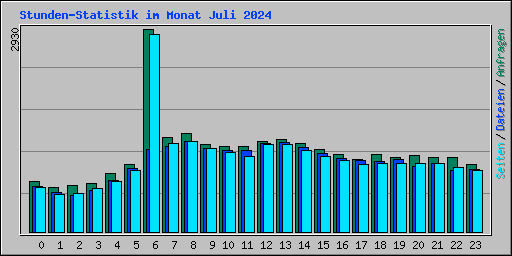 Stunden-Statistik im Monat Juli 2024