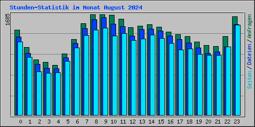Stunden-Statistik im Monat August 2024