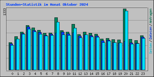 Stunden-Statistik im Monat Oktober 2024
