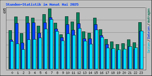 Stunden-Statistik im Monat Mai 2025