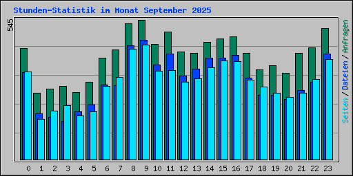 Stunden-Statistik im Monat September 2025