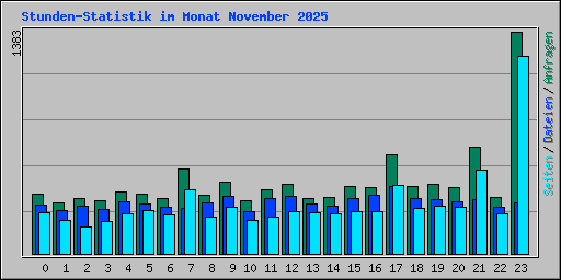 Stunden-Statistik im Monat November 2025