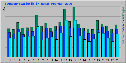 Stunden-Statistik im Monat Februar 2026
