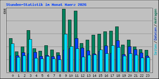 Stunden-Statistik im Monat Maerz 2026