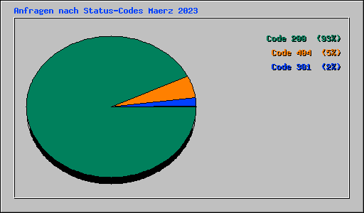 Anfragen nach Status-Codes Maerz 2023