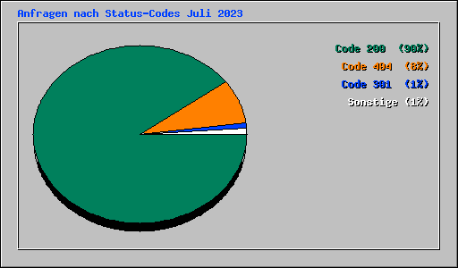 Anfragen nach Status-Codes Juli 2023