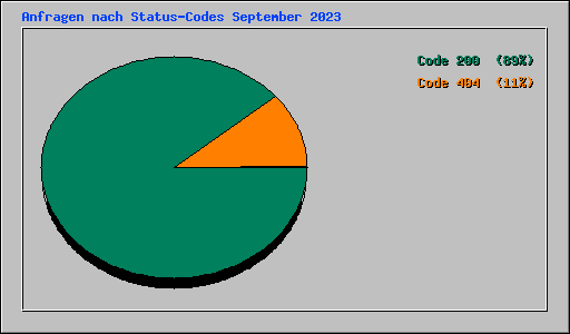 Anfragen nach Status-Codes September 2023