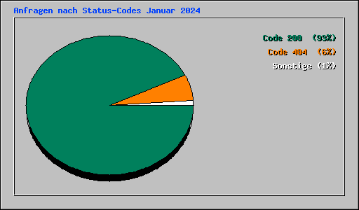 Anfragen nach Status-Codes Januar 2024