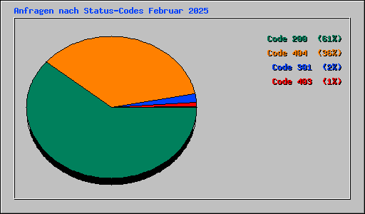 Anfragen nach Status-Codes Februar 2025