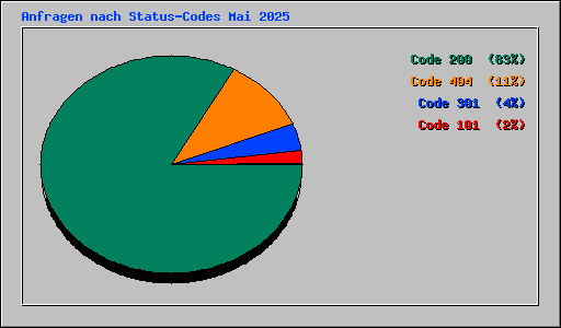 Anfragen nach Status-Codes Mai 2025