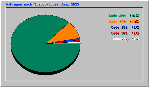 Anfragen nach Status-Codes Juni 2025