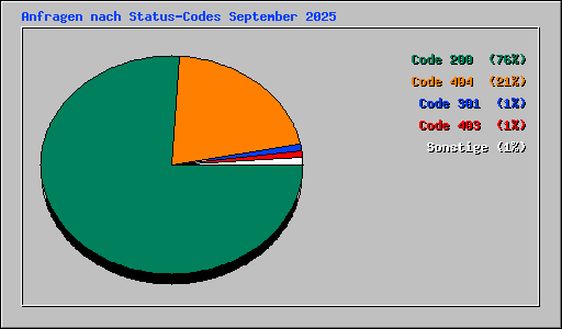 Anfragen nach Status-Codes September 2025
