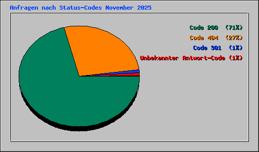 Anfragen nach Status-Codes November 2025