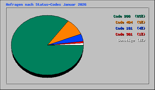 Anfragen nach Status-Codes Januar 2026