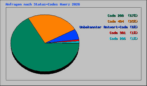 Anfragen nach Status-Codes Maerz 2026