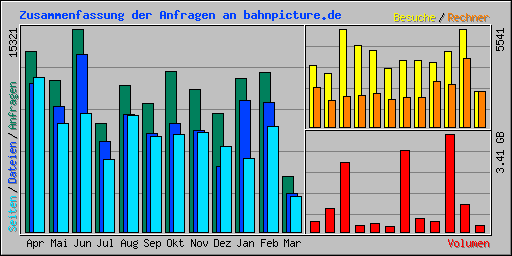 Zusammenfassung der Anfragen an bahnpicture.de