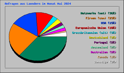 Anfragen aus Laendern im Monat Mai 2024