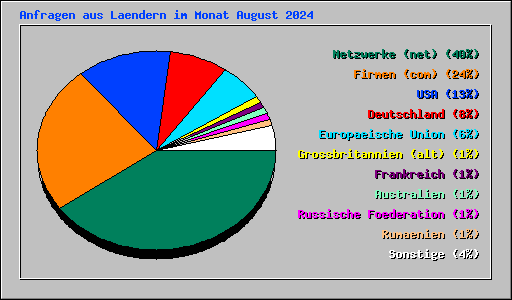 Anfragen aus Laendern im Monat August 2024