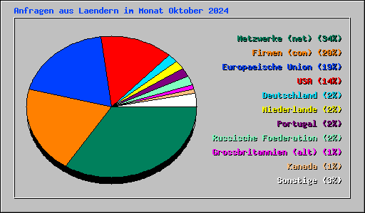 Anfragen aus Laendern im Monat Oktober 2024
