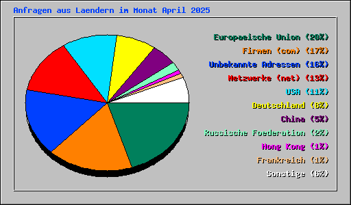 Anfragen aus Laendern im Monat April 2025