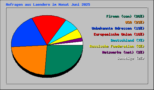 Anfragen aus Laendern im Monat Juni 2025
