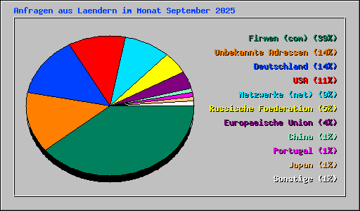 Anfragen aus Laendern im Monat September 2025
