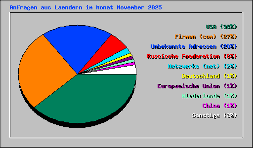 Anfragen aus Laendern im Monat November 2025