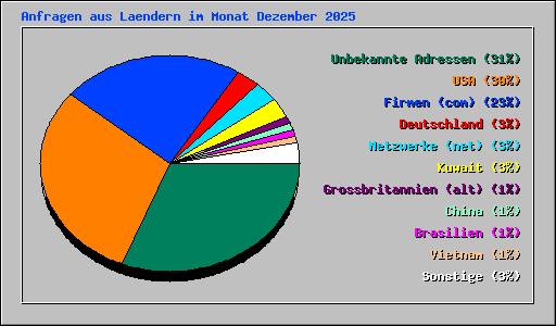 Anfragen aus Laendern im Monat Dezember 2025