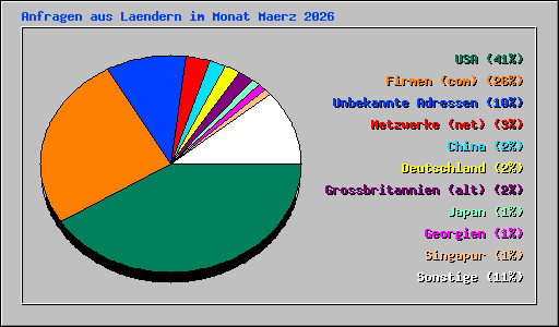 Anfragen aus Laendern im Monat Maerz 2026