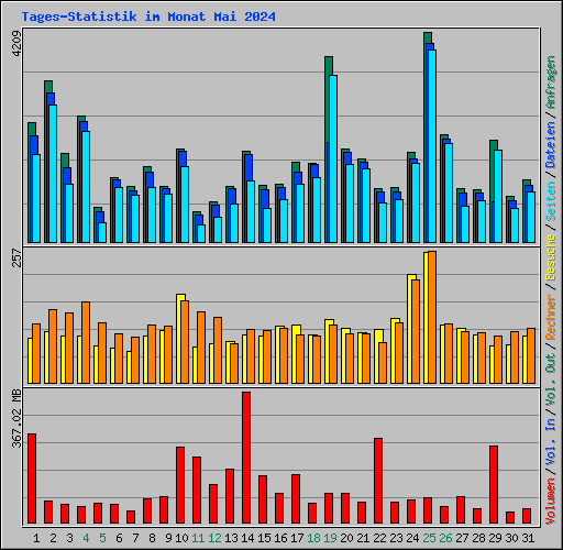 Tages-Statistik im Monat Mai 2024