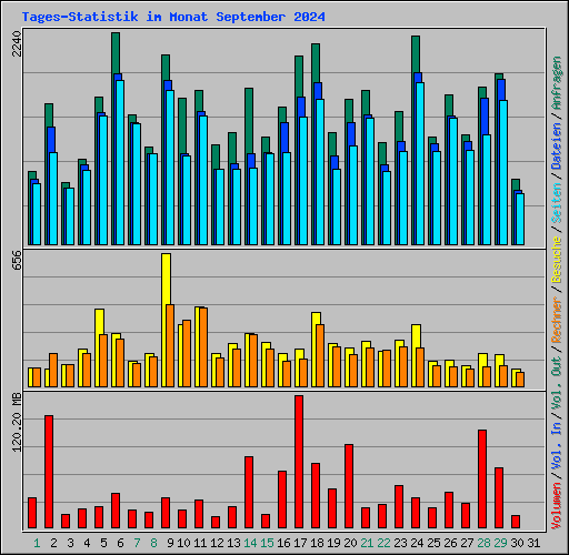 Tages-Statistik im Monat September 2024