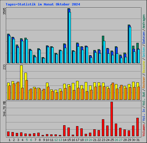 Tages-Statistik im Monat Oktober 2024