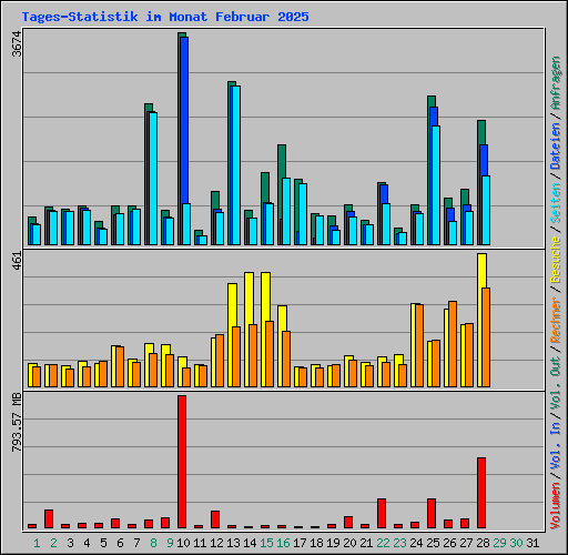 Tages-Statistik im Monat Februar 2025