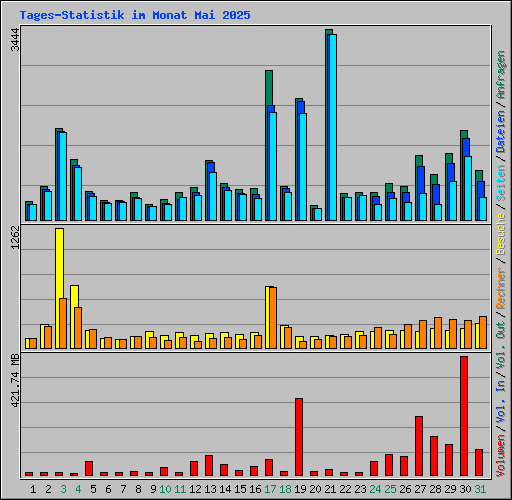 Tages-Statistik im Monat Mai 2025