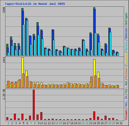 Tages-Statistik im Monat Juni 2025
